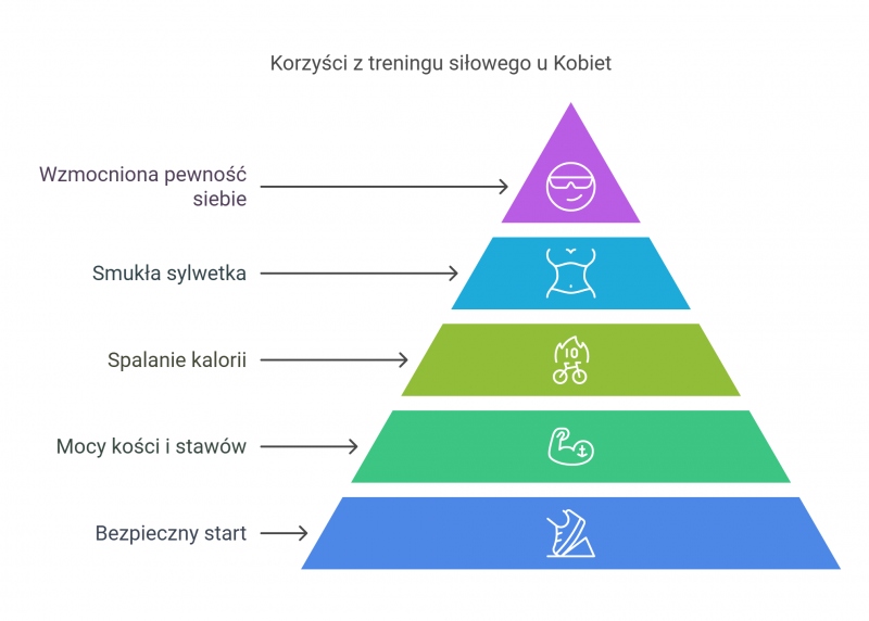 Trening siłowy dla kobiety