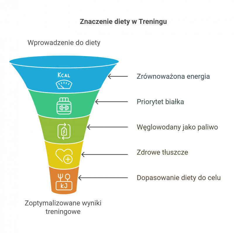 Znaczenie diety w Treningu