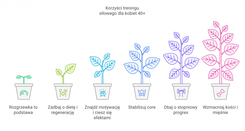 korzyści z treningu siłowego dla Kobiet 40+