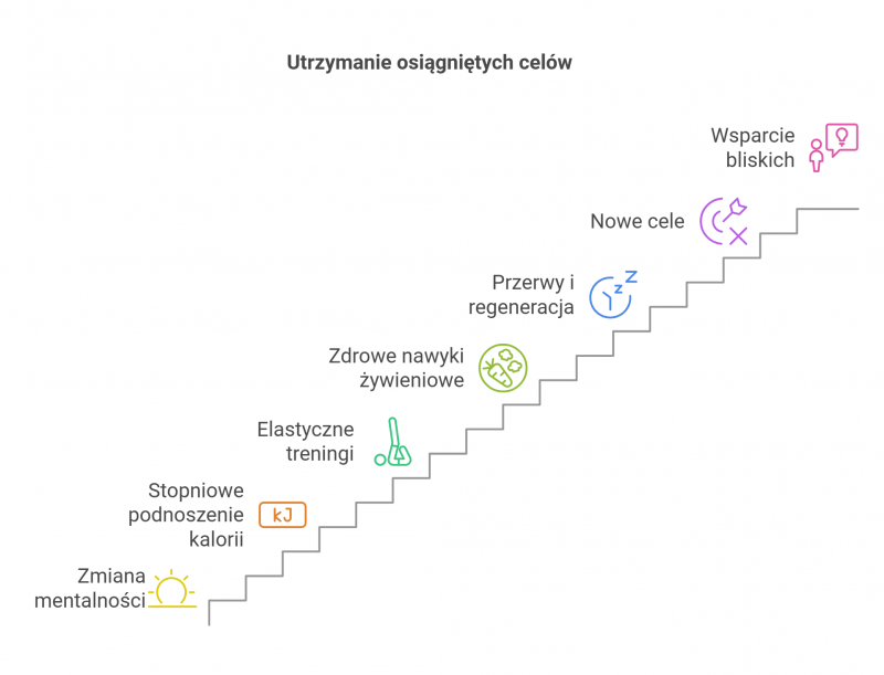 Utrzymanie osiągniętych celów