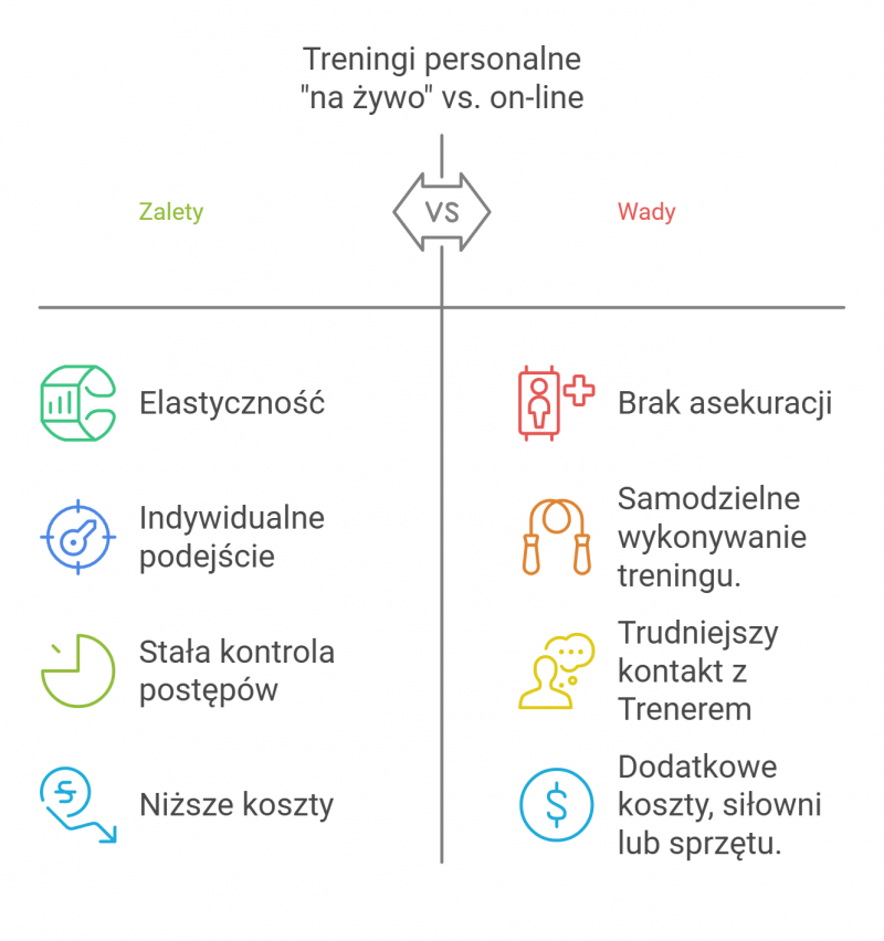 Treningi personalne on-line vs. na żywo